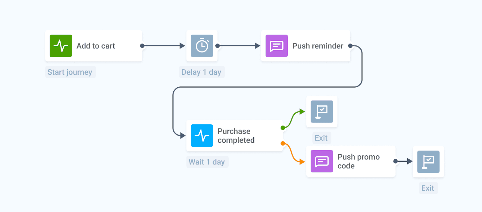 Return users to the abandoned cart using Pushwoosh Customer Journey Builder